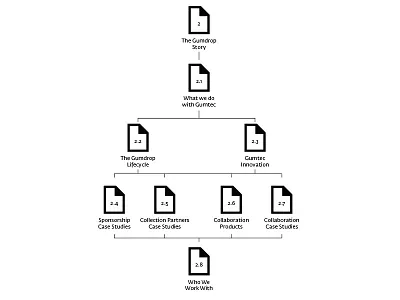 Information Architecture information architecture sitemap ux
