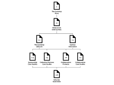 Information Architecture information architecture sitemap ux