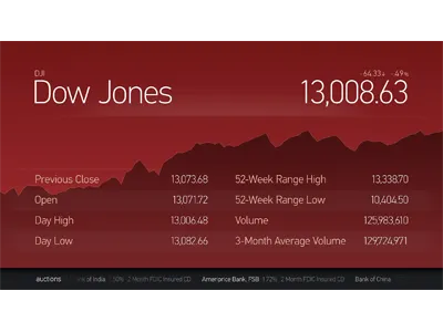 Stocks Negative chart din money stocks
