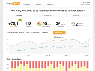 Dashboard for Simplemetric analytics charts customer experience dashboard measure net promoter score nps score ui ux