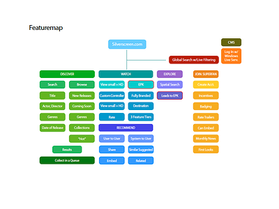 Featuremap architecture discovery experience ia information sitemap user ux