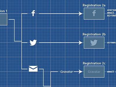 Blueprints backplane blueprint ia madewith:illustrator social media ux wireframes workflow