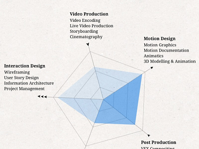 Portfolio skill breakdown diagram ia portfolio website