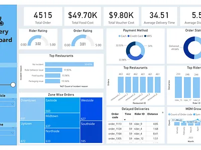 Food Delivery App Dashboard dashboard data datavisualization design graphic design powerbi presentation