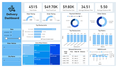 Food Delivery App Dashboard dashboard data datavisualization design graphic design powerbi presentation