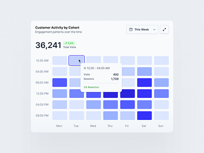 Heatmap Chart - Dashboard Component business analytics business app business dashboard business intelligence customer insights dashboard app dashboard component dashboard design data driven desicion engagement patterns heatmap dashboard marketing analytics performance metrics retention metrics uiux design user activity tracking user engagement user experience visual analytics web analytics