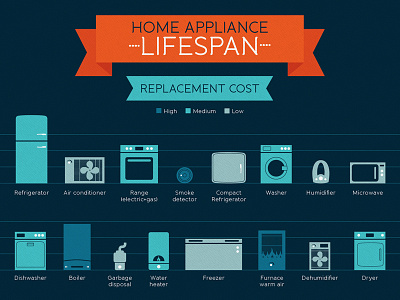 Appliance replacement cost appliances bills breakdown colours costs design home icons kitchen maintenance money new purchase replacement retail ribbons service utilities