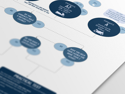 Motorcycle Licence Diagram blue data diagram icons infographics information licence logos motorbike motorcycle poster