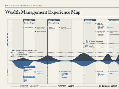 Experience Map/Timeline info graphic map timeline