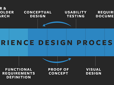 Process infographic