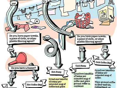 How to Brew Coffee - Without a Coffee Maker coffee flowchart hacks illustration infographic