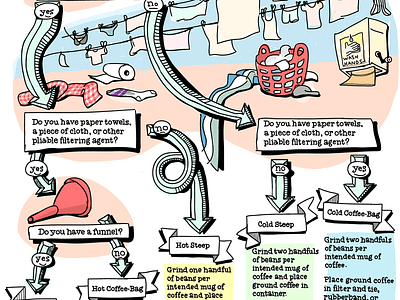 How to Brew Coffee - Without a Coffee Maker coffee flowchart hacks illustration infographic