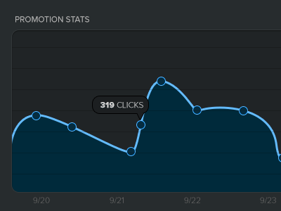 Promotion Stats click graph promotion stats