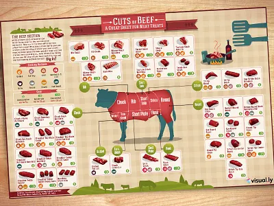 Cuts of Beef infographic beef cook cooking cow food infographic meat cut