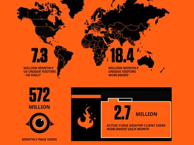 Curse Audience Infographic infographic