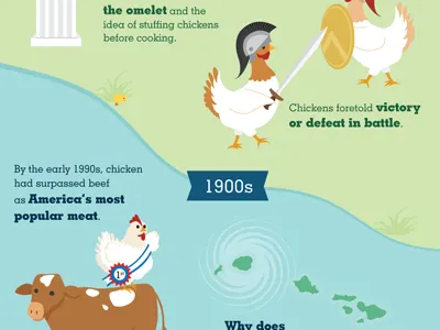 Infographic for Snapple Fact #755 chickens eggs infographic population snapple