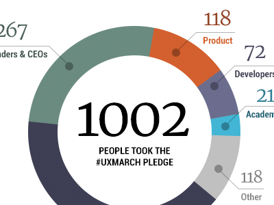 UXMarch Stats googleventures graph gvdesign infographic