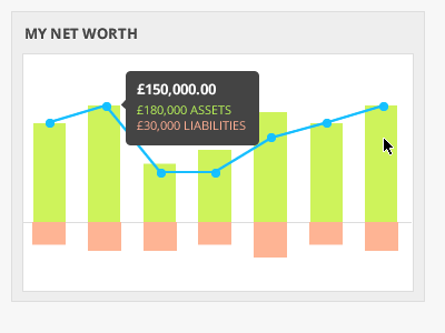 Worth chart panel widget