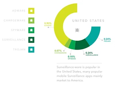 Mobile Threat Network chart circle data graph infographic pie