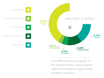 Mobile Threat Network chart circle data graph infographic pie