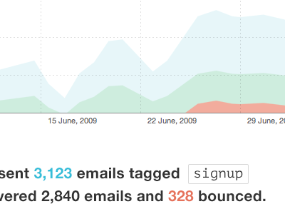 Area charts area chart chart graph postmark