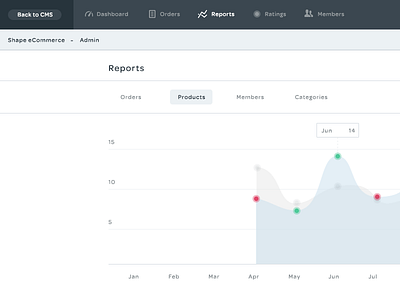 E-Commerce Admin Products Report admin chart cms e commerce ee graph interface line ui user