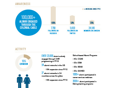 GW Alumni Annual Report annual report clean infographics modern simple white space