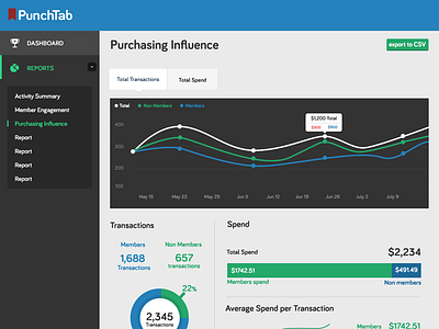 Report analytics charts graph metrics reports