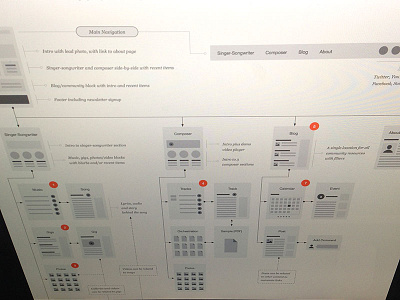 More Flowchart flowchart ia omnigraffle site map sitemap stencil wireframes