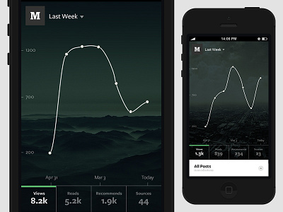 Medium Author Stats chart data viz graph iphone medium mobile stats