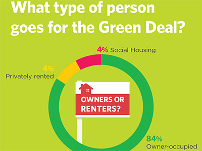 Green Deal infographic 3 chart data graph house infographic