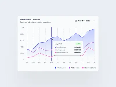 Line Chart - Dashboard Component business analytics business app business dashboard business intelligence customer insights dashboard app dashboard component dashboard design data driven decision interactive dashboard line chart performance metrics web analytics