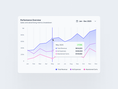 Line Chart - Dashboard Component business analytics business app business dashboard business intelligence customer insights dashboard app dashboard component dashboard design data driven decision interactive dashboard line chart performance metrics web analytics