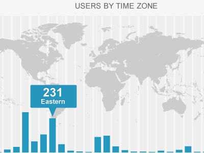 Time zone histogram chart reporting