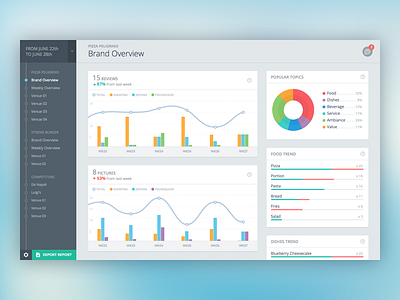 Skimbl - Report chart dashboard data graph report skimbl stat