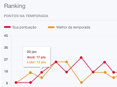 Ranking Chart chart gamification interaction interface points ranking ux