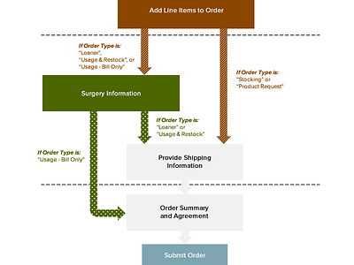 More complex flowchart diagram flow flowchart sitemap wireframe