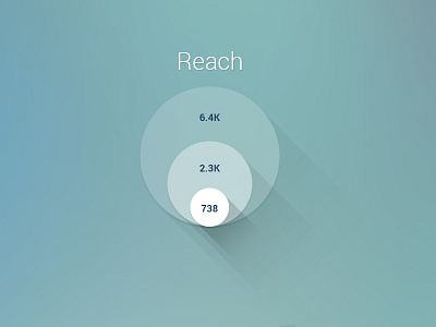 Reach analytics chart reach ui