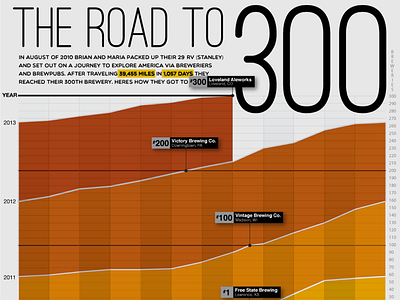 300 Dribbble beer travel brewery craft beer data visualization infographic