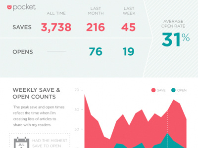 Om Malik's Pocket Stats app infographic om ommalik pocket read it later stats