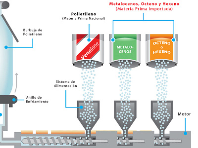 Manufacture of Polythene Films bag blow film coextrusion industrial infographic machine manufacture plastic plastic film polythene sack