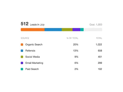 Monthly goal tracking broken down by traffic source. charts dashboard data hubspot marketing