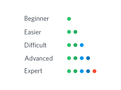 Difficulty Indicators difficulty hackerrank indicators