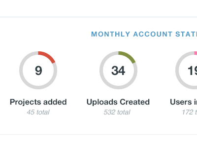 Account stats usage report charts circular graphs report