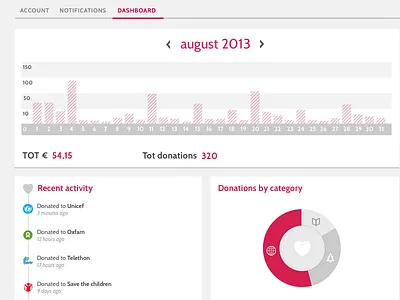 Dashboard activity charity dashboard design graph settings stats ui web web app web design wip