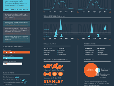 Seattle Interactive Conference: State of Social conversation crownsocial datagraphic infographic seattle sic2012 social