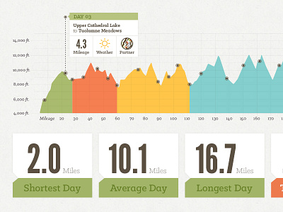 JMT Infographic chart data graph hike infographic jmt map outdoors statistics