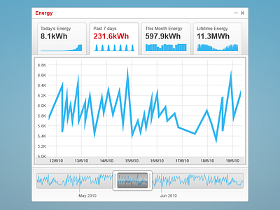 Solar Edge monitor graph dashboard data graph graphs information israel monitor panel scroll scroller tab tel aviv