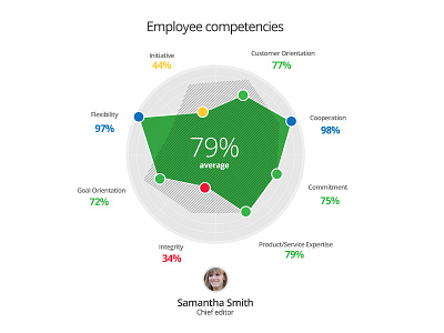 Competencies chart competencies spider chart visualization