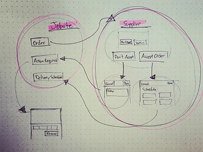 Transaction and Communication flow flow sketch wireframe
